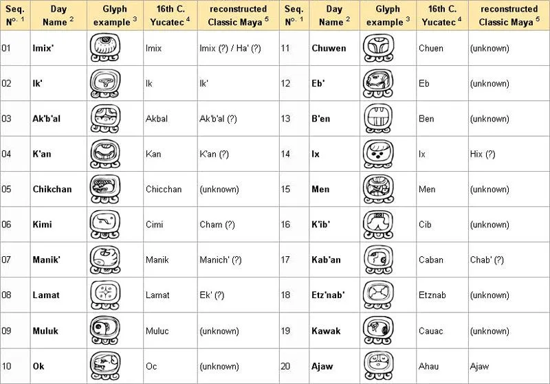 El Calendario Maya