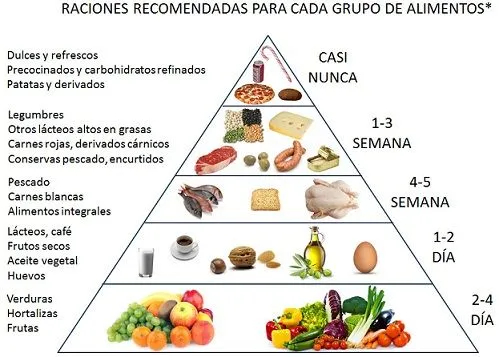 Los últimos cambios en la pirámide alimenticia