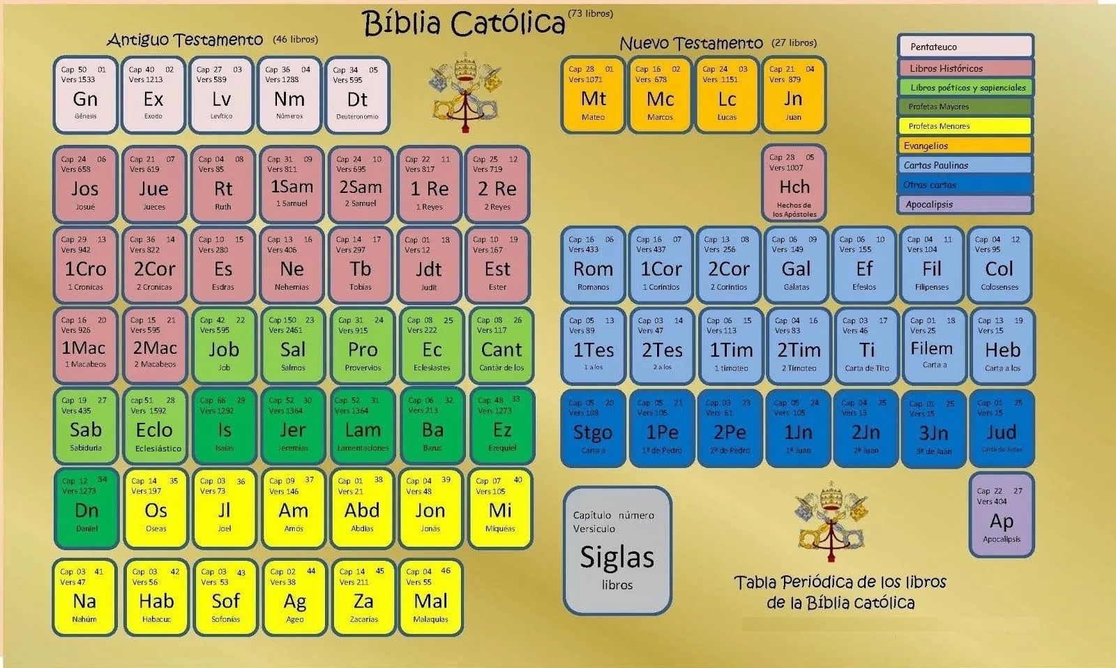 Un camino diferente: LIBROS DE LA BIBLIA CATÓLICA