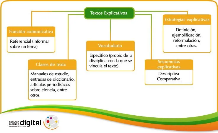 Características de los textos explicativos | Lengua 1 Características de los textos explicativos | Lengua 1