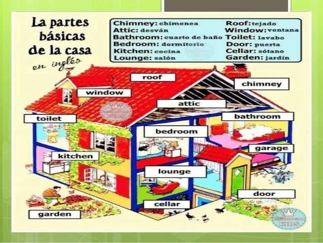 La casa con sus partes en inglés y español - Imagui