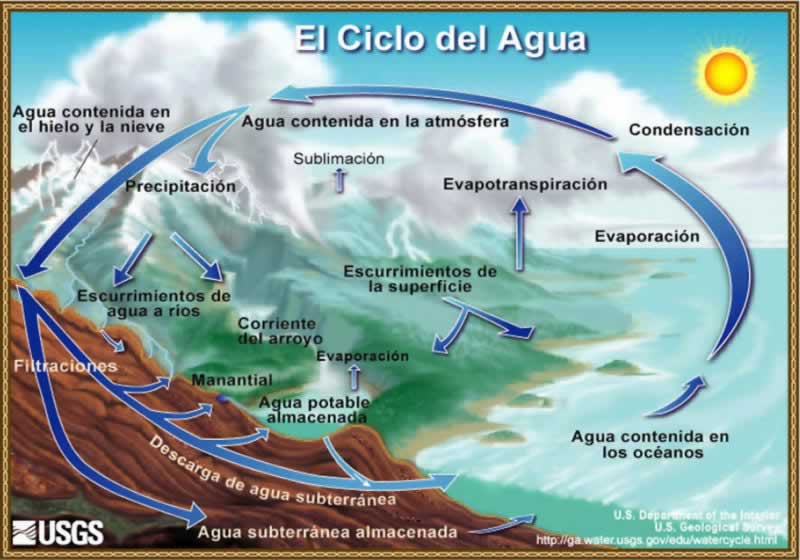 Ciclo hidrológico (o del agua) - Ciclo hidrológico (del agua)