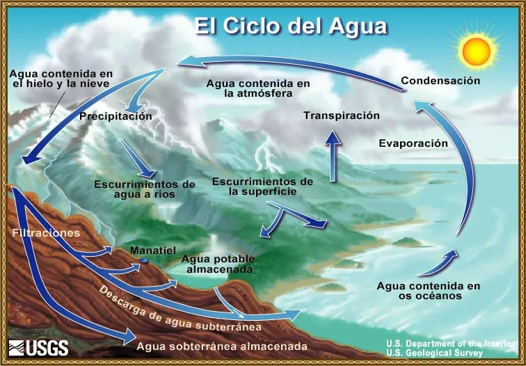 La Ciencia del Agua para Escuelas: Diagrama del ciclo del agua