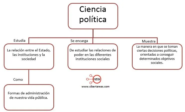 Mapa conceptual de politica - Imagui