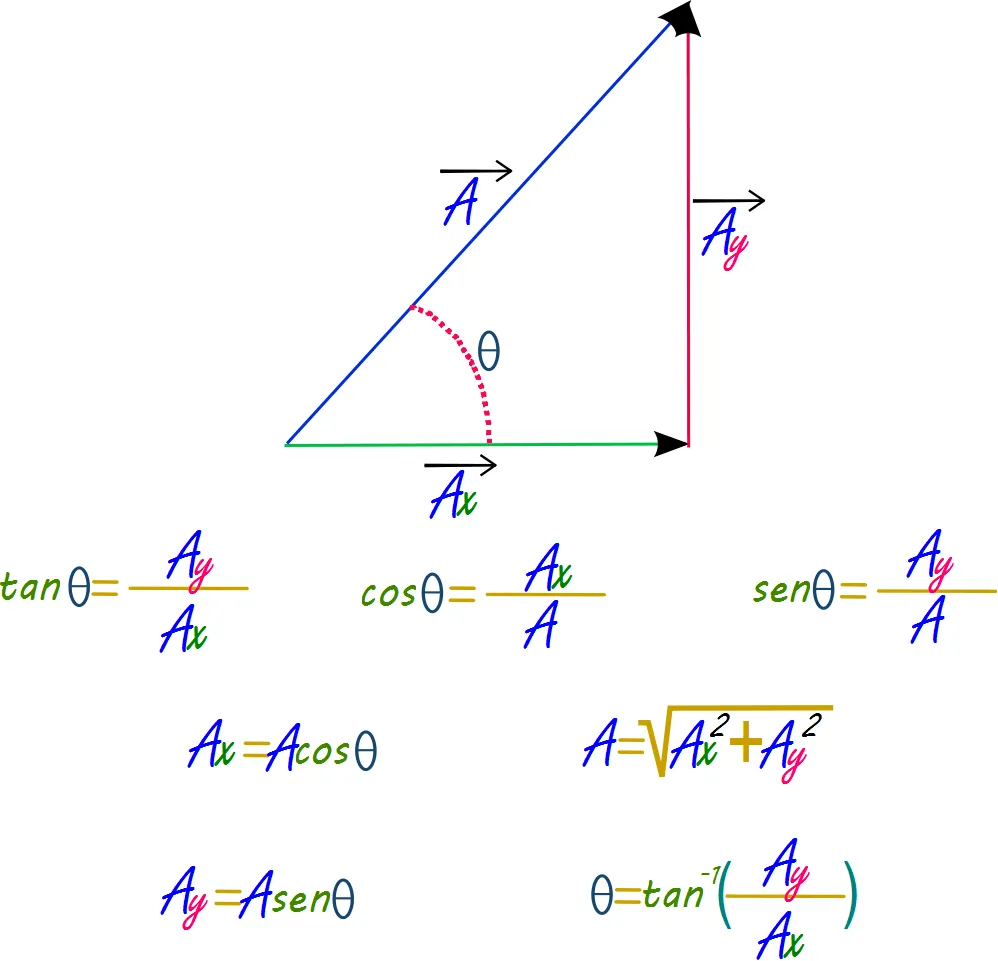 Ciencias de Joseleg: Representación trigonométrica de vectores