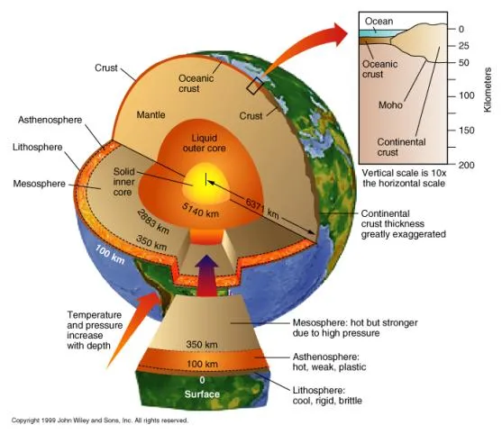 Ciencias de la Tierra (geología - geografía): Estructuras internas ...
