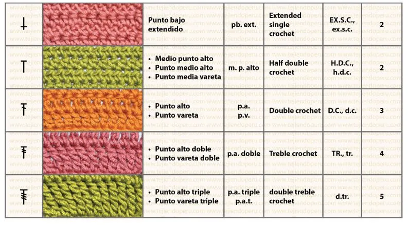 NOMBRE DE LOS PUNTOS para tejer en crochet - Imagui