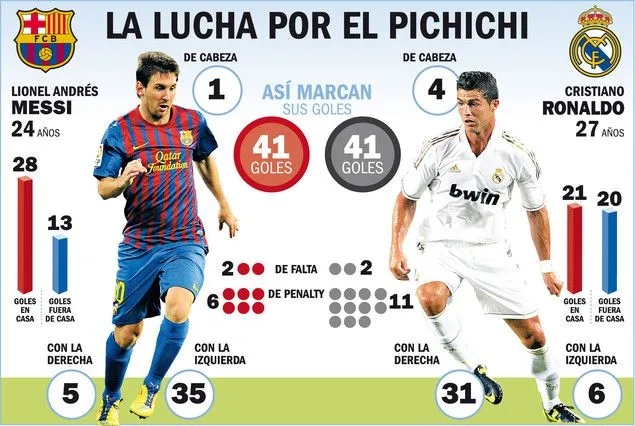 Comparación entre Messi vs C.Ronaldo esta temporada en la Liga ... Comparación entre Messi vs C.Ronaldo esta temporada en la Liga ...