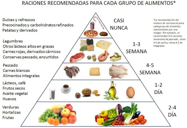 Comparación de pirámides alimentarias | ¡Toca comer!