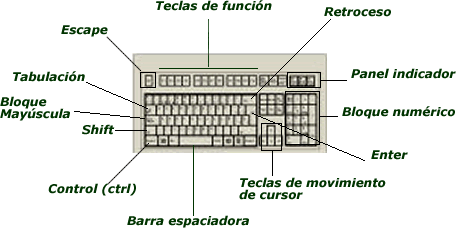 Dibujo del teclado con sus partes - Imagui