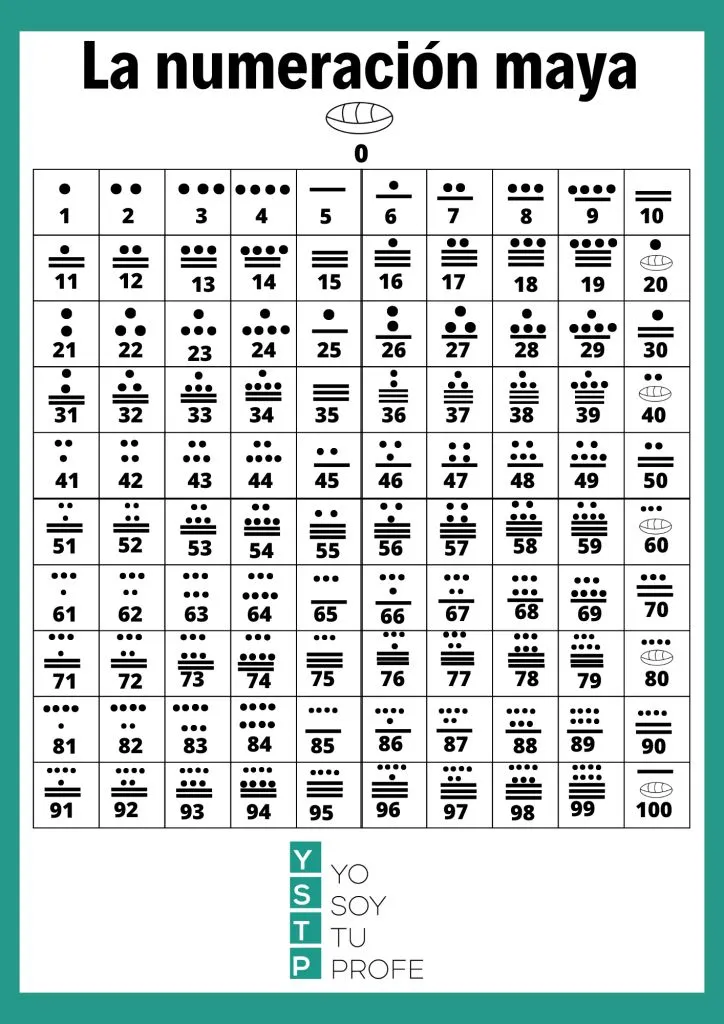 Conoces la numeración maya? Te mostramos los números del 1 al 100 - Yo Soy  Tu Profe en 2023 | Numeracion maya, Numeracion, Libros mayas