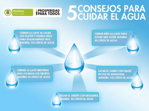 Minambiente Colombia on Twitter: "5 consejos para cuidar el agua ...