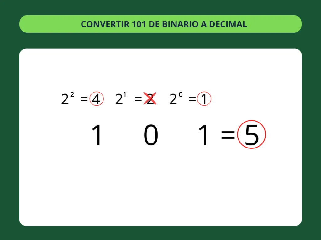 ▷ Conversor de números de Binario a Decimal