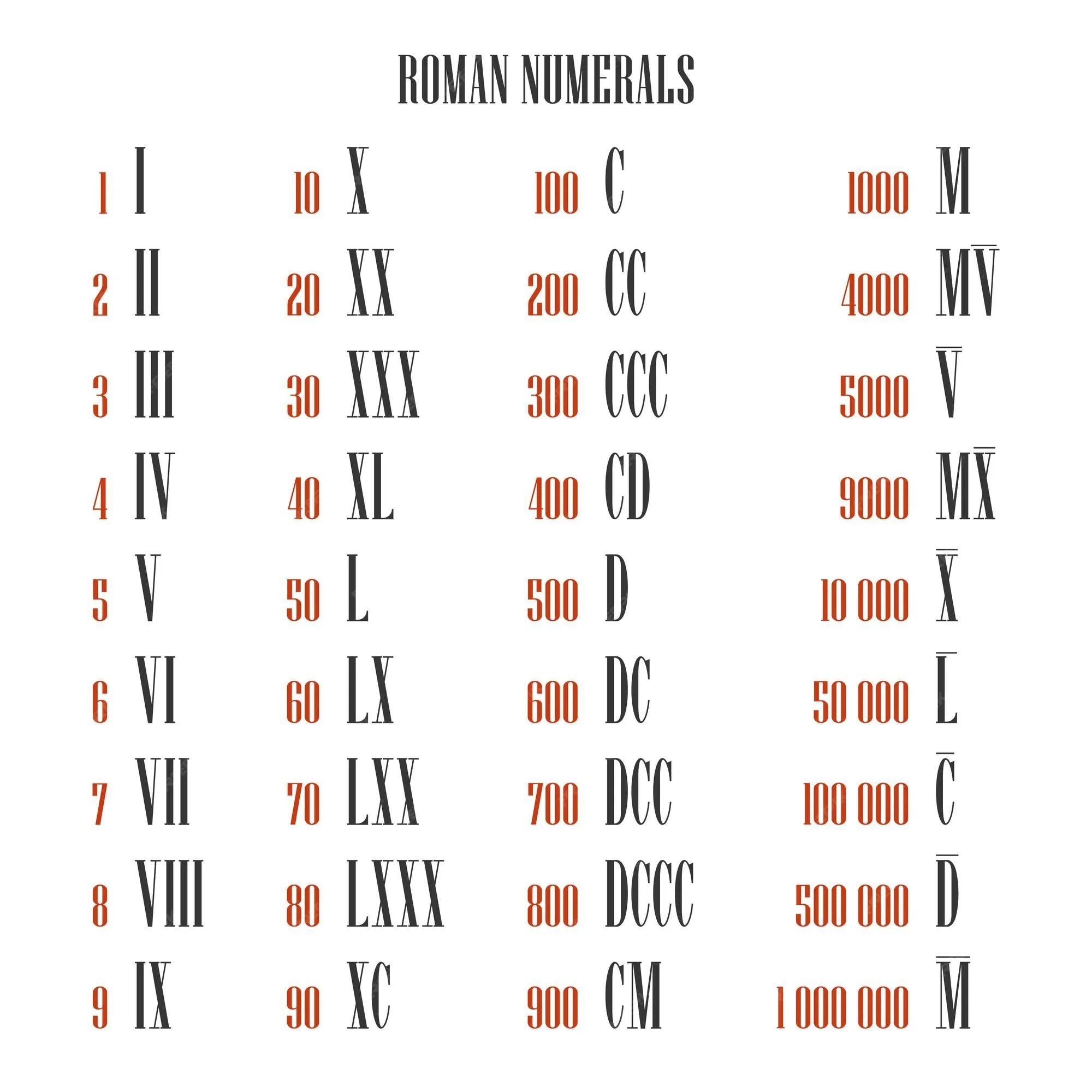 Todo convertidor de números romanos de uno a un millón, mapeo a números  arábigos, conjunto de vectores. ilustración aislada sobre fondo blanco |  Vector Premium