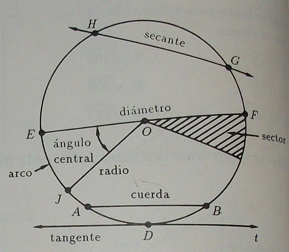 La Covacha Matemática: Ferretería Matemática: El círculo y sus ... La Covacha Matemática: Ferretería Matemática: El círculo y sus ...