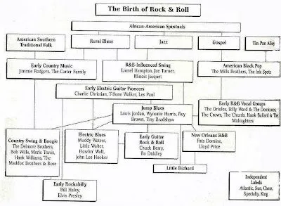 LA CREMA ROCK: Árbol Genealógico del Rock (Orígenes)