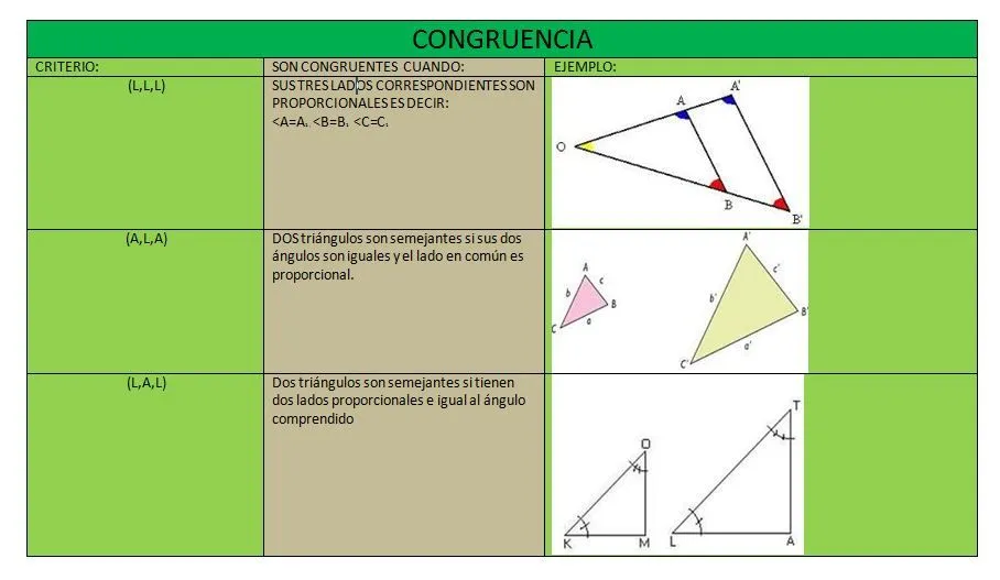 Cuadro comparativo "Semejanza de triángulos" - Matematicas II