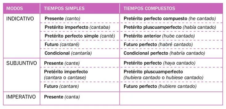 Cuadro tiempos verbales 1ª Conjugación | Aprendiendo español ...