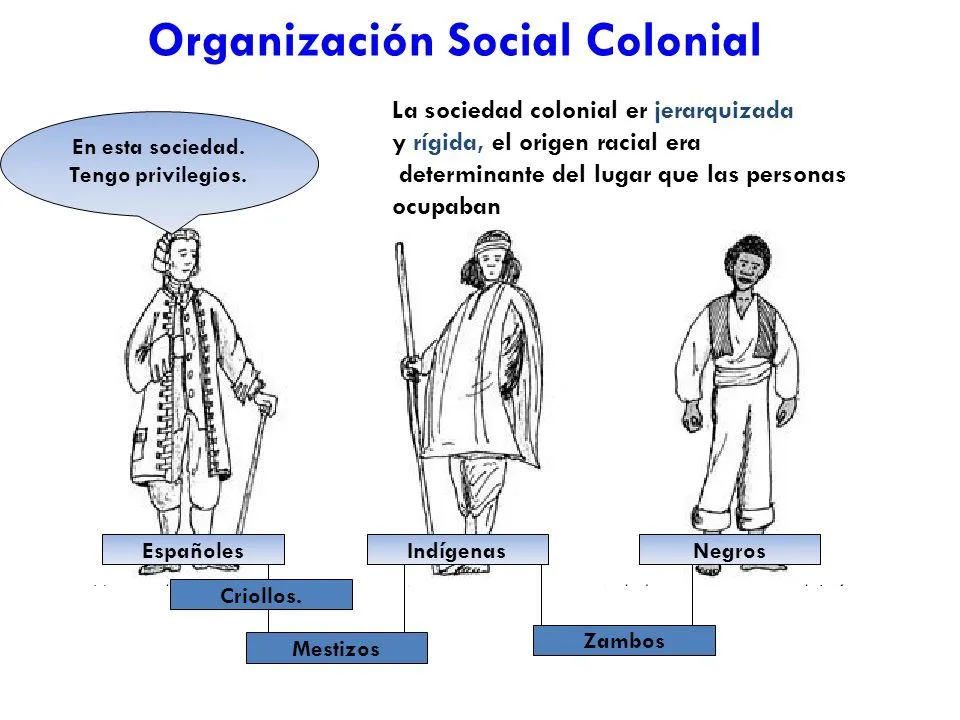 Cuadros sinópticos y comparativos de escala social en la época colonial:  Pirámide social colonial | Cuadro Comparativo