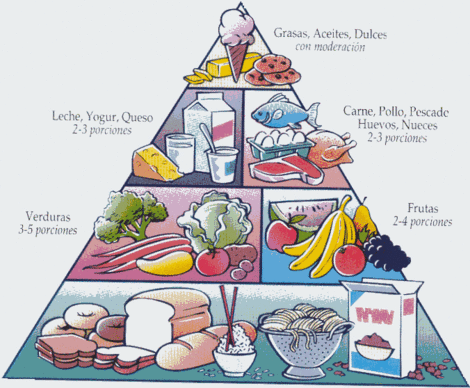 Dibujo de la piramide alimenticia para colorear - Imagui