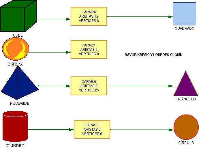 Los cuerpos geometricos y sus nombres - Imagui Los cuerpos geometricos y sus nombres - Imagui