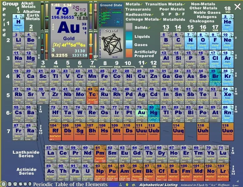 Curiosas tablas periódicas de los elementos |