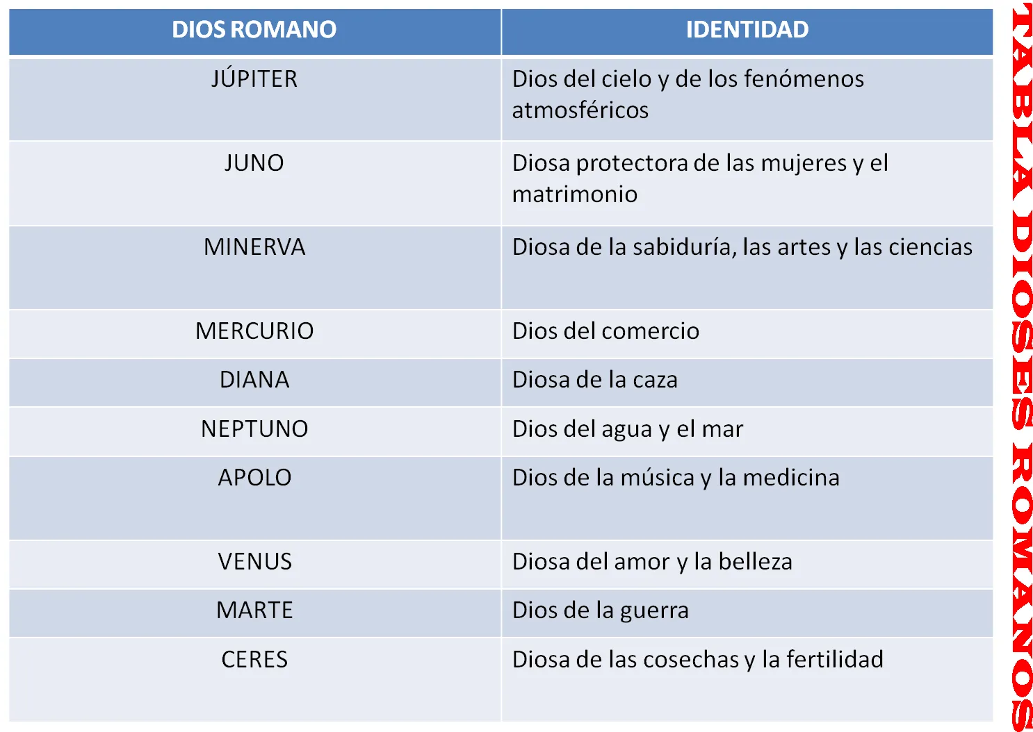 Una de... romanos: Principales dioses romanos Una de... romanos: Principales dioses romanos