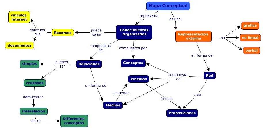 Definición Mapa Conceptual | Management Visual