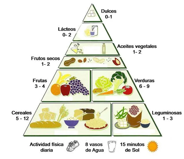 Delicias Vegetarianas: Pirámide alimenticia Vegetariana