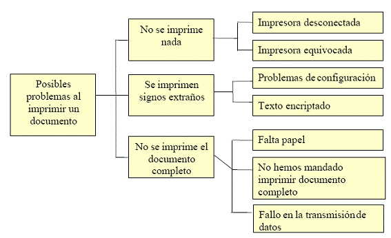Diagrama funcional y diagrama de árbol. | MUNDO INFORMÁTICO