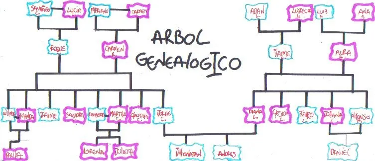 Dibujo de arbol genealogico familiar - Imagui