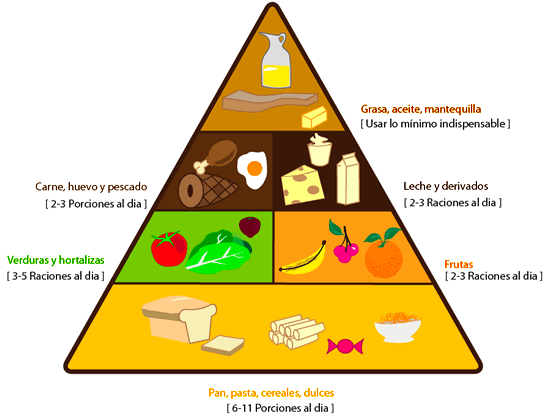 Dibujo de piramides alimenticias - Imagui