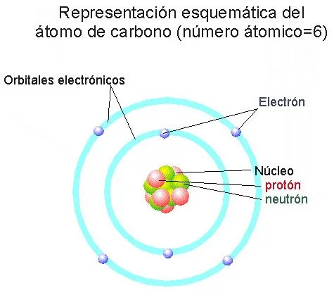 El atomo y sus partes dibujo - Imagui