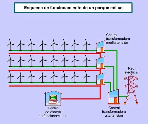 Dibujo dela energía eólica - Imagui