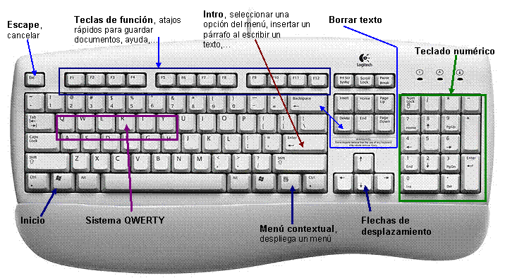 El teclado y sus partes - Imagui