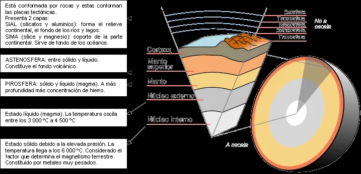 Dibujos para colorear de la estructura interna de la tierra - Imagui