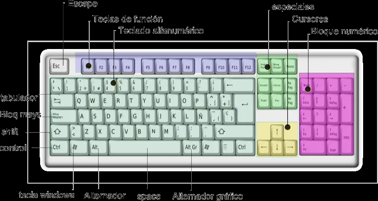 Las divisiones del teclado - Imagui