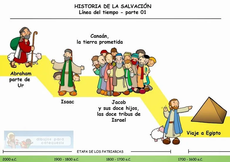 Dibujos de la historia de la salvación para niños | Aula de Reli