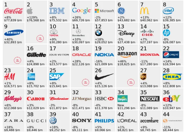 Las tecnológicas, entre las marcas más valiosas - MuyComputerPRO