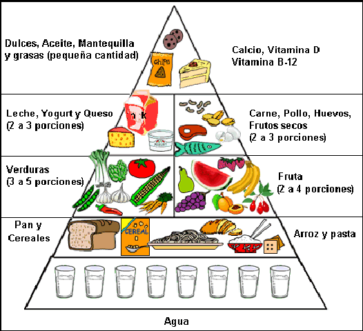 La pirámide alimenticia en dibujos - Imagui