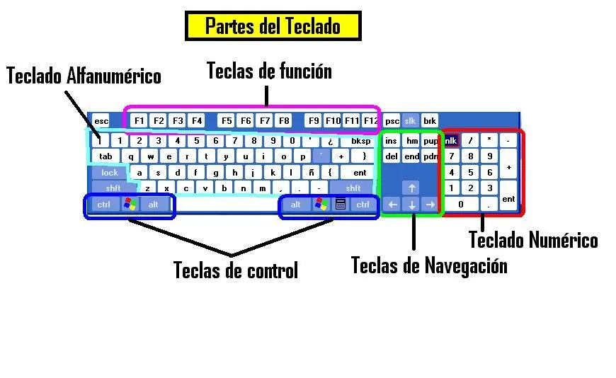 Dibujos sobre el teclado del computador y sus partes - Imagui