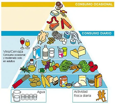 Dieta Guirao La piramide nutricional | sguirao