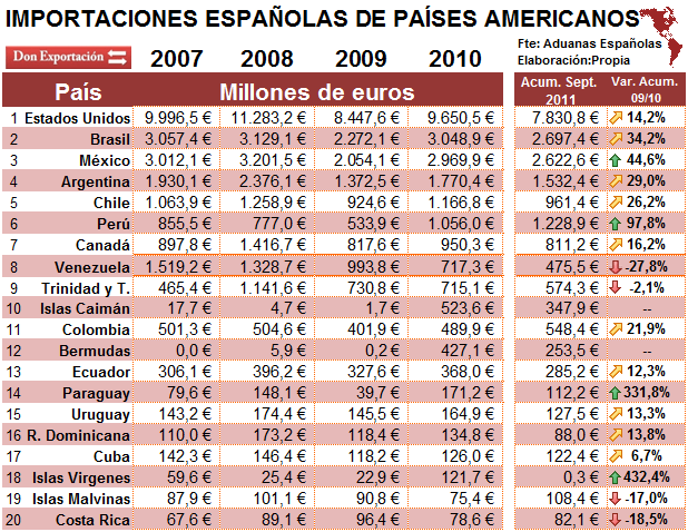 Don Exportación: Exportaciones e importaciones de España a países ...