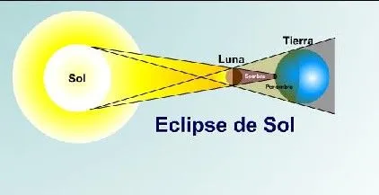 Eclipses de sol y luna para colorear - Imagui