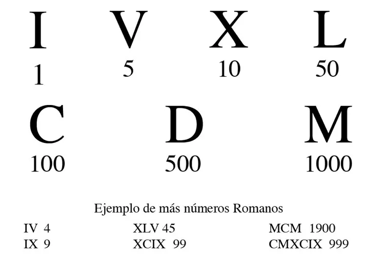 Edublog de Ricardo Baena: Números romanos