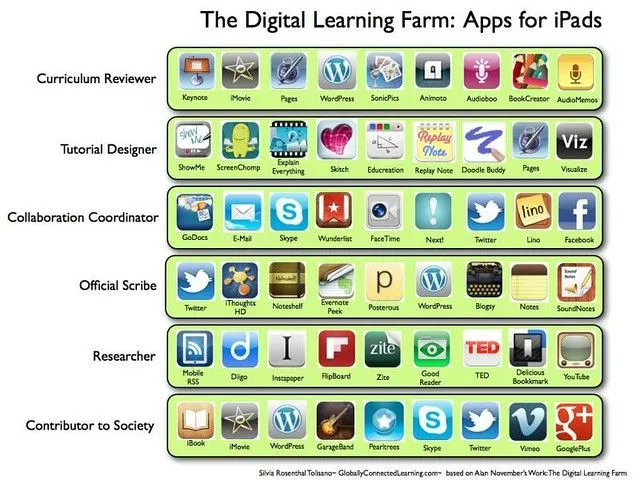 Educación tecnológica: Apps educativas organizadas y clasificadas