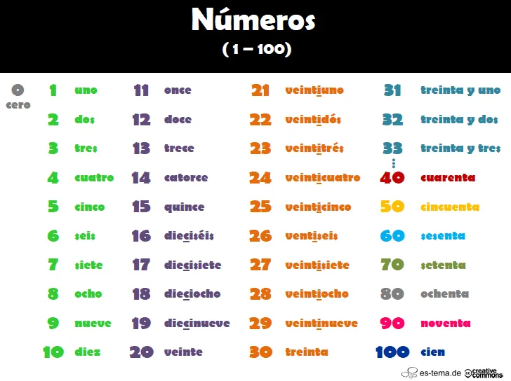 Edwin´s English: The Numbers