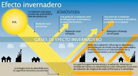 Efecto invernadero' in Tecno infografías | Scoop.it