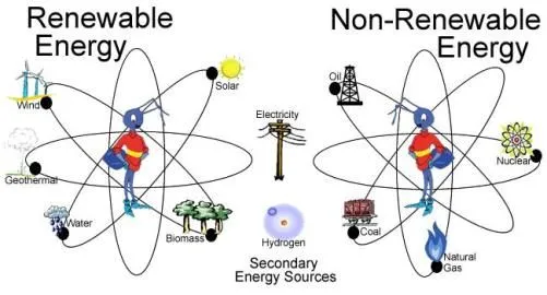 Qué son las energías renovables y las no renovables? : Apuntes ...