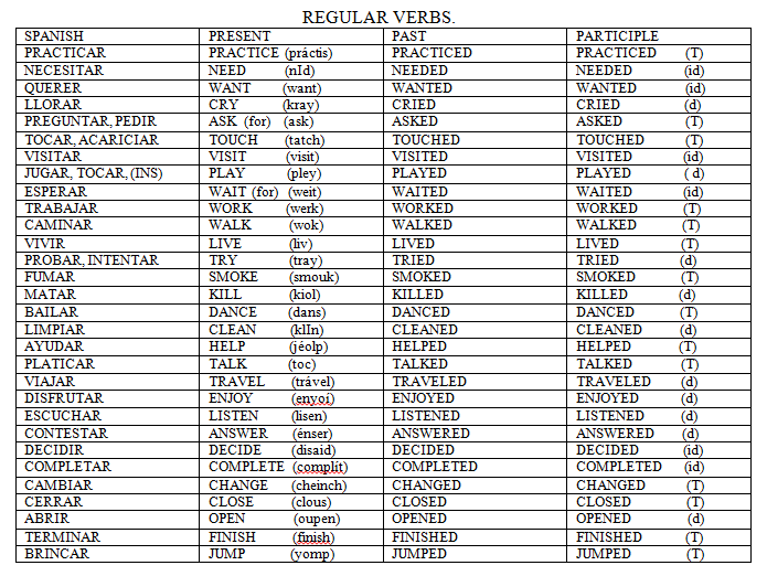 English Surprise!: List of regular verbs